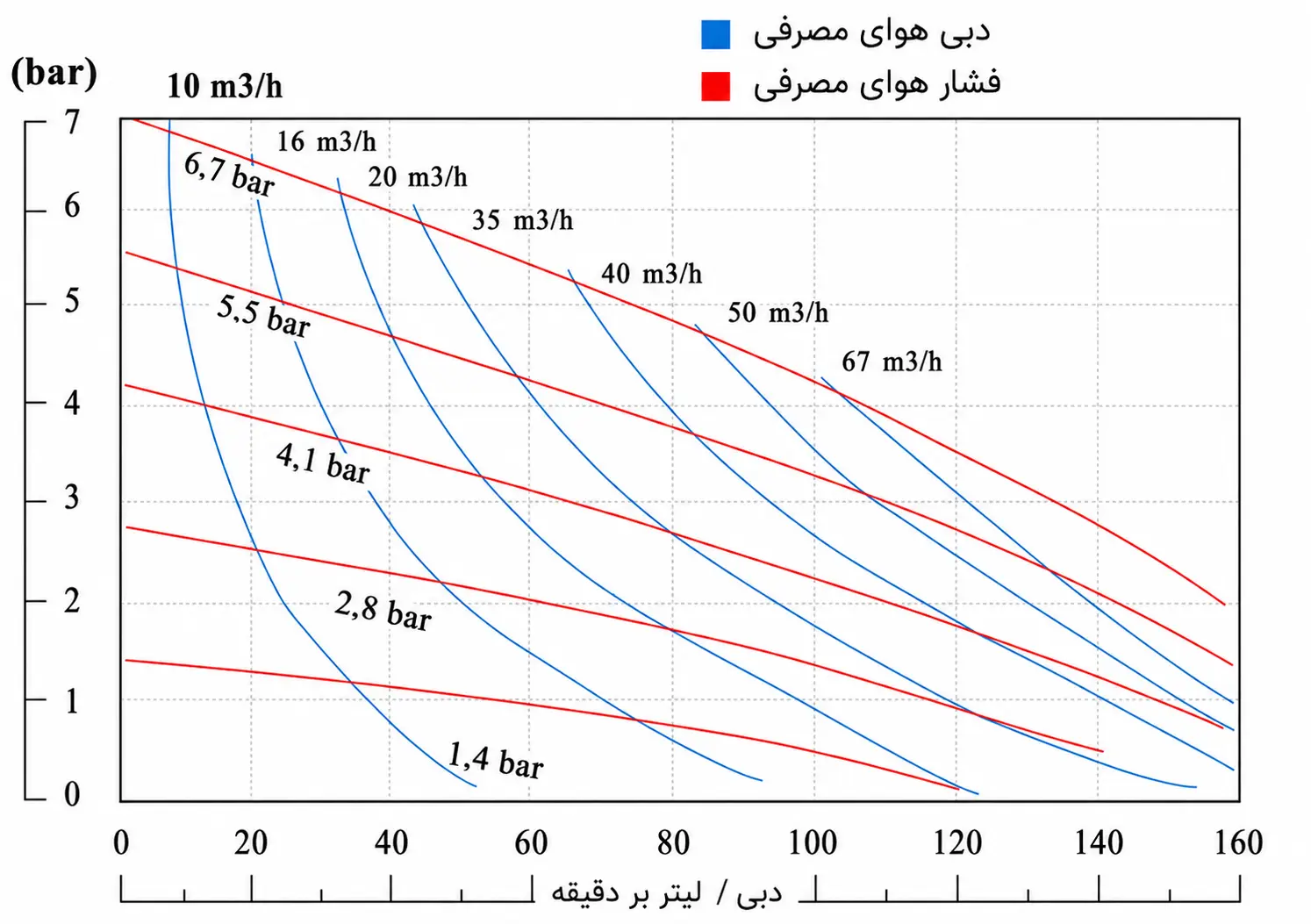 نمودار آبدهی پمپ دیافراگمی 1 اینچ پمکار PK 10