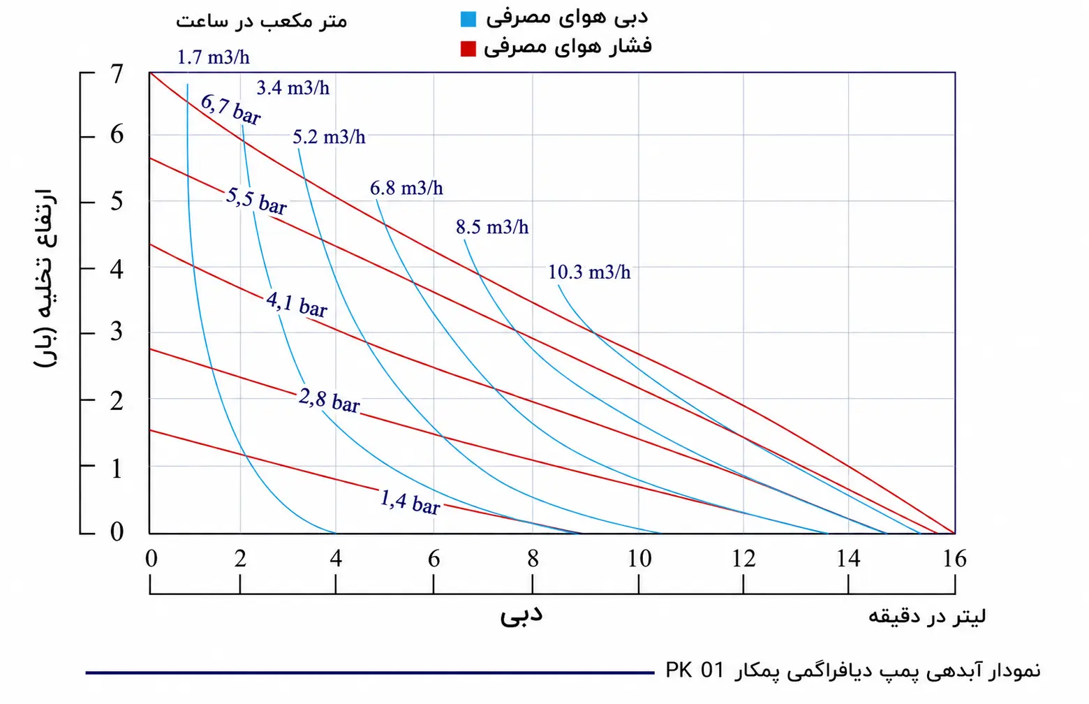 نمودار پمپ دیافراگمی پمکار PK 01