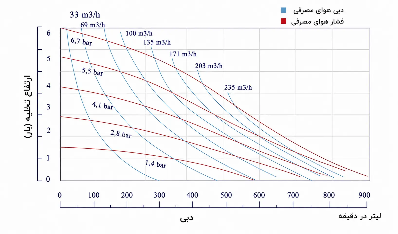 نمودار عملکرد پمپ دیافراگمی ۳ اینچ PK 30
