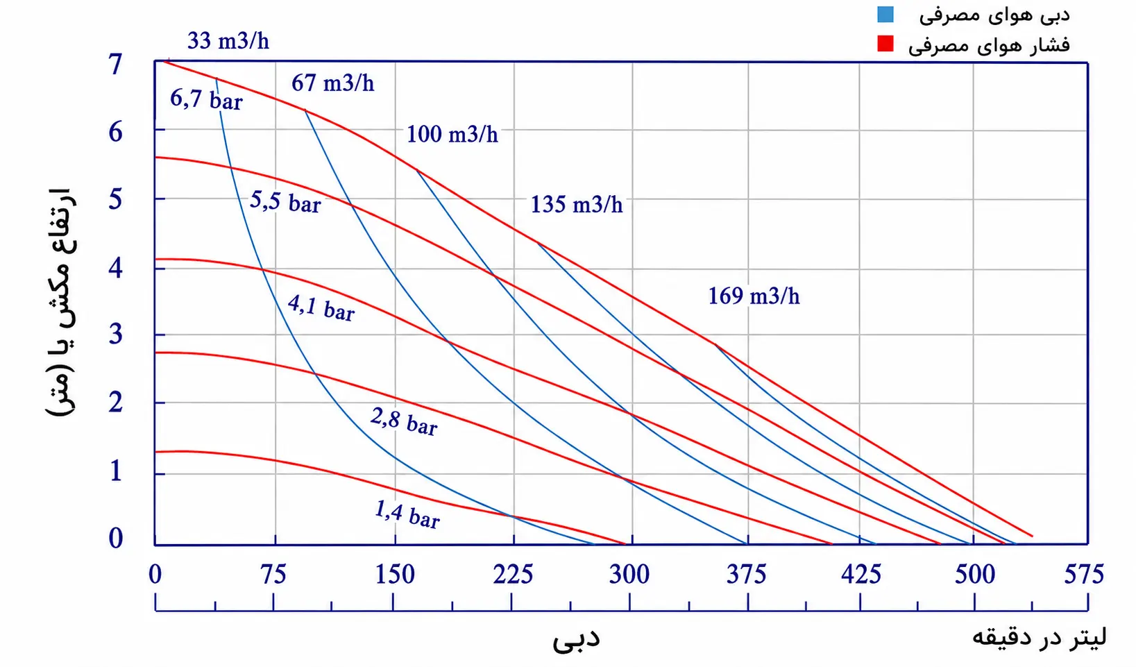 نمودار آبدهی پمپ دیافراگمی پمکار PK 20