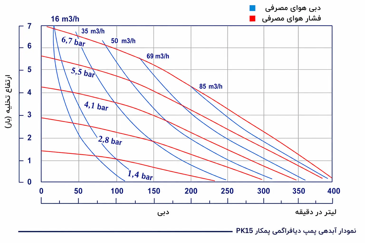نمودار آبدهی پمپ دیافراگمی ۱.۵ اینچ پمکار (Pomkar) مدل PK 15 بدنه آلومینیوم