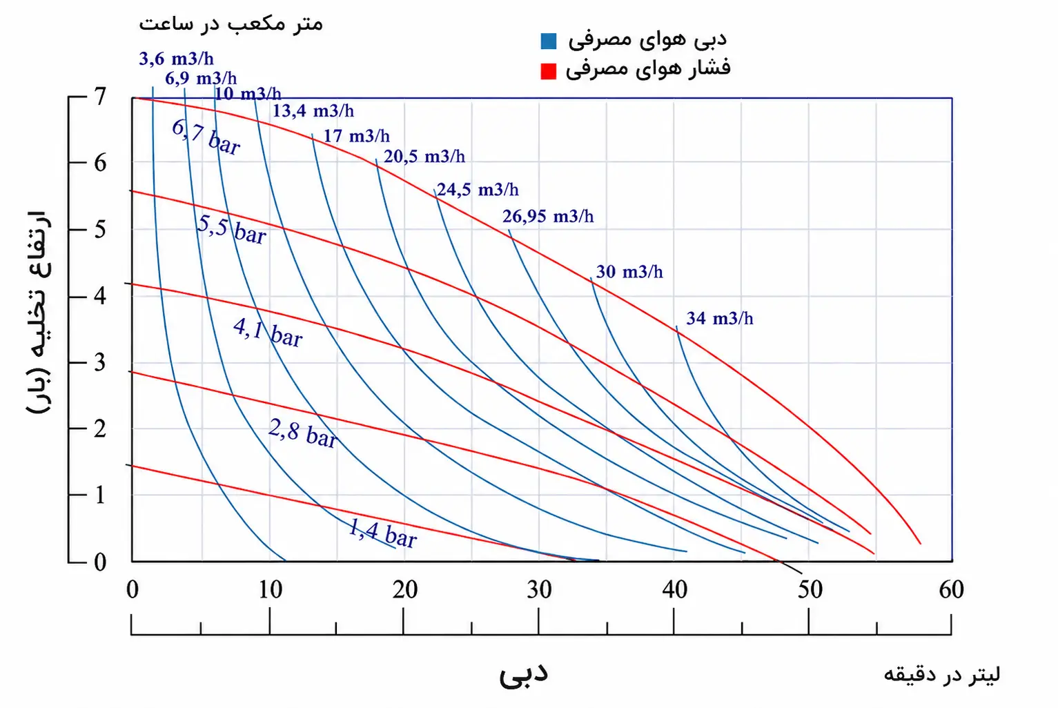 نمودار آبدهی پمپ دیافراگمی پمکار ۳/۴ اینچ PK 05