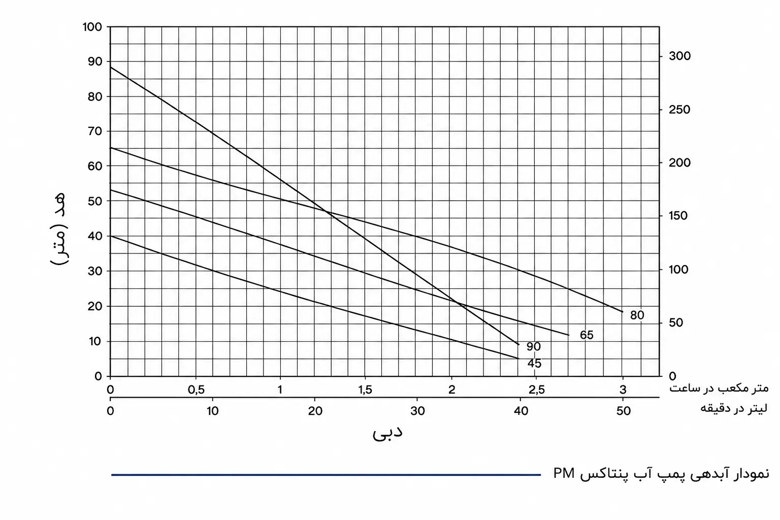 جدول آبدهی و هد پمپ پنتاکس PM45