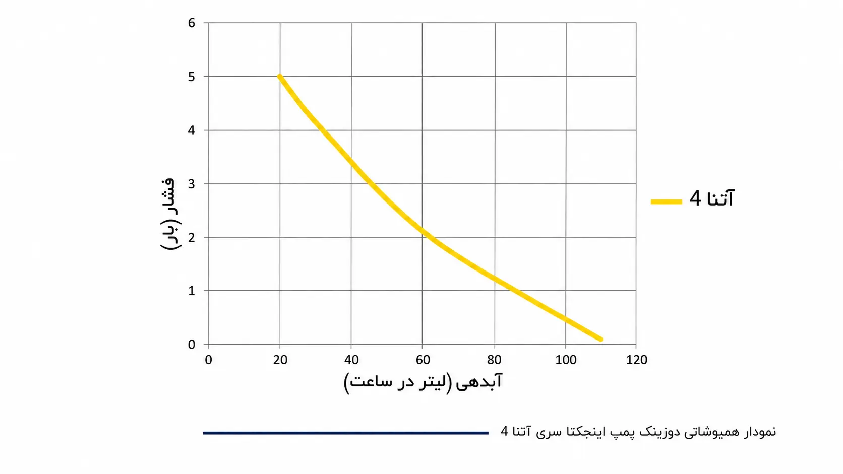 نمودار همپوشانی پمپ اینجکتا آتنا 4